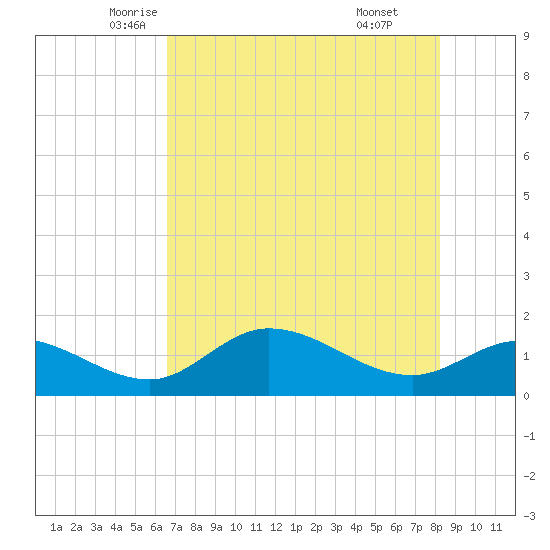 Pineland tide chart for Wednesday, May 25, 2022