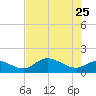 Pineland tide chart for Wednesday, May 25, 2022