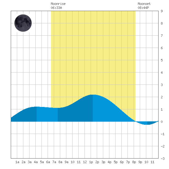 Pineland tide chart for Monday, May 30, 2022