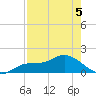 Pineland tide chart for Thursday, May 5, 2022