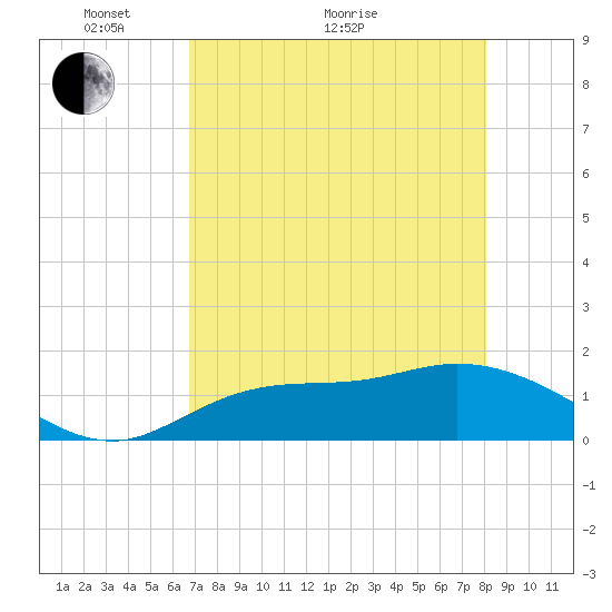 Pineland tide chart for Sunday, May 8, 2022