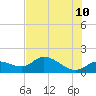 Pineland tide chart for Friday, June 10, 2022