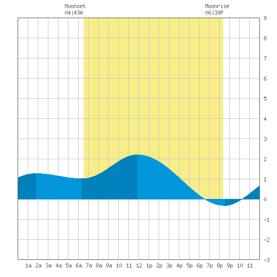 Pineland tide chart for Sunday, June 12, 2022