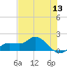 Pineland tide chart for Monday, June 13, 2022