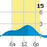 Pineland tide chart for Wednesday, June 15, 2022
