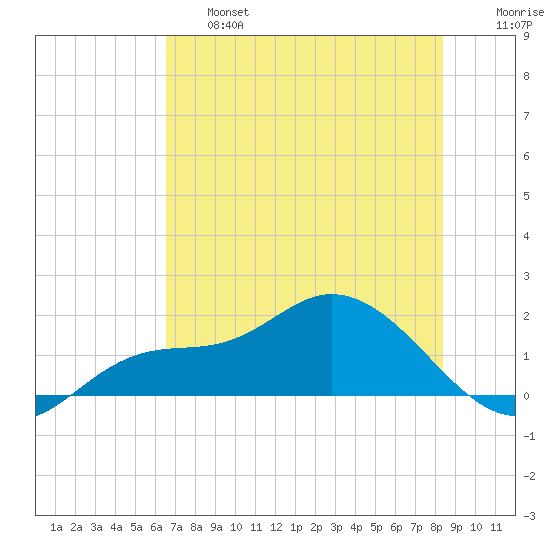 Pineland tide chart for Thursday, June 16, 2022