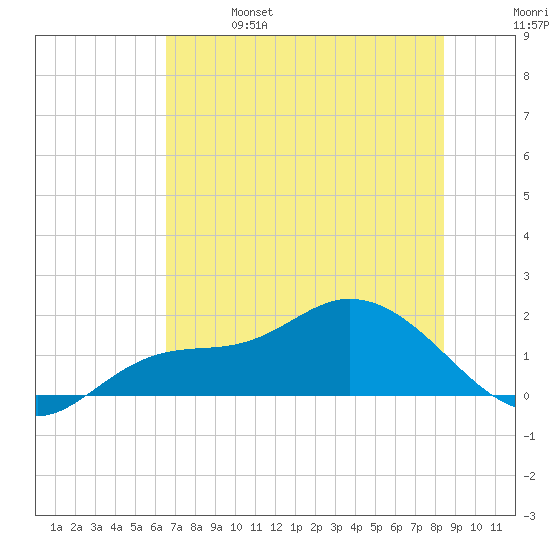 Pineland tide chart for Friday, June 17, 2022