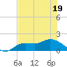 Pineland tide chart for Sunday, June 19, 2022