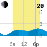 Pineland tide chart for Monday, June 20, 2022