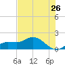Pineland tide chart for Sunday, June 26, 2022