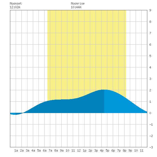 Pineland tide chart for Saturday, June 4, 2022
