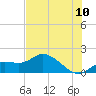 Pineland tide chart for Sunday, July 10, 2022