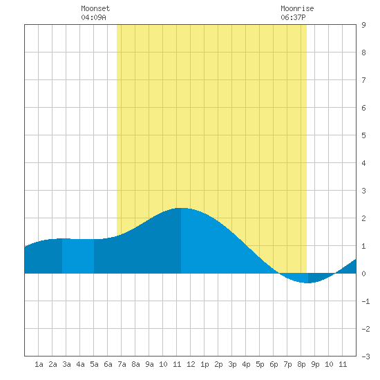Pineland tide chart for Monday, July 11, 2022
