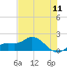 Pineland tide chart for Monday, July 11, 2022