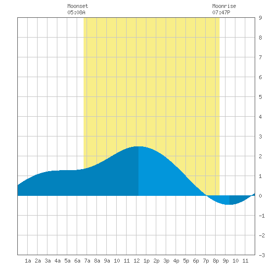 Pineland tide chart for Tuesday, July 12, 2022