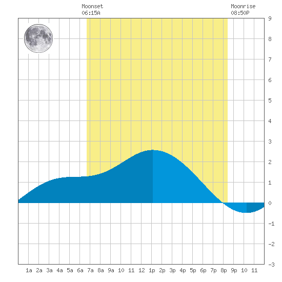 Pineland tide chart for Wednesday, July 13, 2022