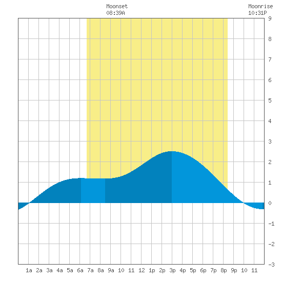 Pineland tide chart for Friday, July 15, 2022