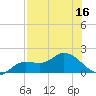 Pineland tide chart for Saturday, July 16, 2022