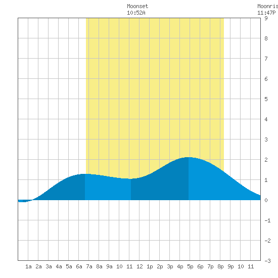 Pineland tide chart for Sunday, July 17, 2022