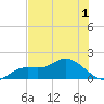 Pineland tide chart for Friday, July 1, 2022