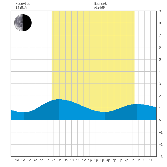 Pineland tide chart for Wednesday, July 20, 2022