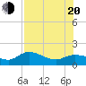 Pineland tide chart for Wednesday, July 20, 2022