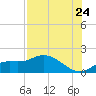Pineland tide chart for Sunday, July 24, 2022