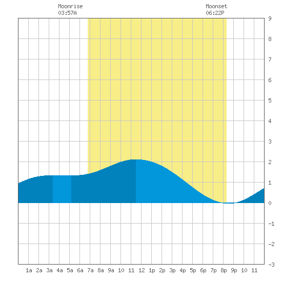 Pineland tide chart for Monday, July 25, 2022