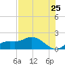 Pineland tide chart for Monday, July 25, 2022
