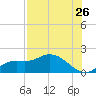 Pineland tide chart for Tuesday, July 26, 2022