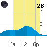 Pineland tide chart for Thursday, July 28, 2022
