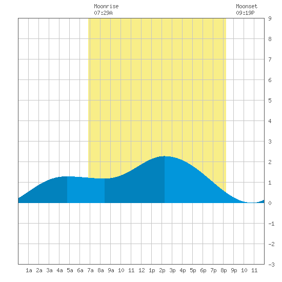 Pineland tide chart for Friday, July 29, 2022