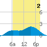 Pineland tide chart for Saturday, July 2, 2022