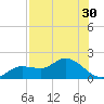Pineland tide chart for Saturday, July 30, 2022