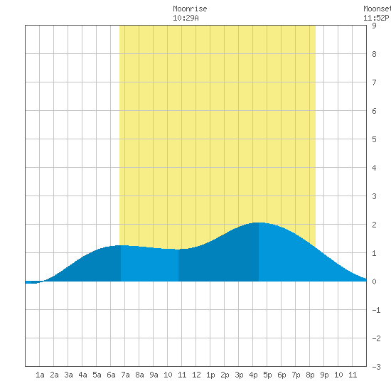Pineland tide chart for Sunday, July 3, 2022