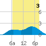 Pineland tide chart for Sunday, July 3, 2022