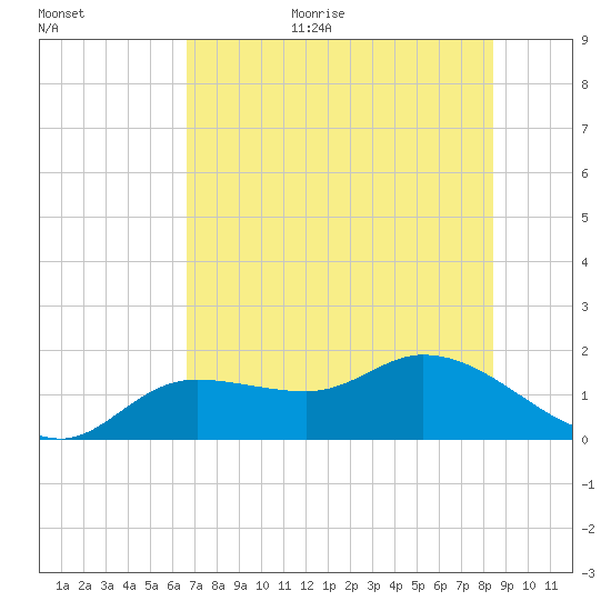 Pineland tide chart for Monday, July 4, 2022