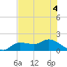 Pineland tide chart for Monday, July 4, 2022