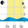 Pineland tide chart for Wednesday, July 6, 2022
