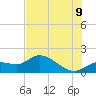 Pineland tide chart for Saturday, July 9, 2022