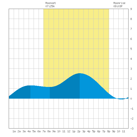 Pineland tide chart for Friday, August 12, 2022