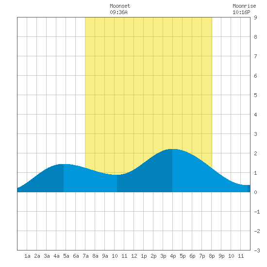 Pineland tide chart for Sunday, August 14, 2022