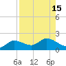 Pineland tide chart for Monday, August 15, 2022