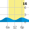 Pineland tide chart for Tuesday, August 16, 2022