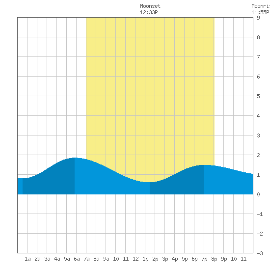 Pineland tide chart for Wednesday, August 17, 2022
