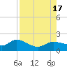 Pineland tide chart for Wednesday, August 17, 2022