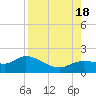 Pineland tide chart for Thursday, August 18, 2022
