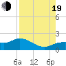 Pineland tide chart for Friday, August 19, 2022