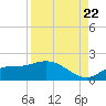 Pineland tide chart for Monday, August 22, 2022