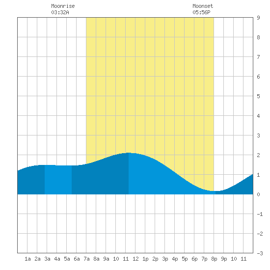 Pineland tide chart for Tuesday, August 23, 2022